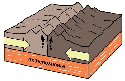 collision of two continental plates|Convergent Plate Boundaries—Collisional Mountain .